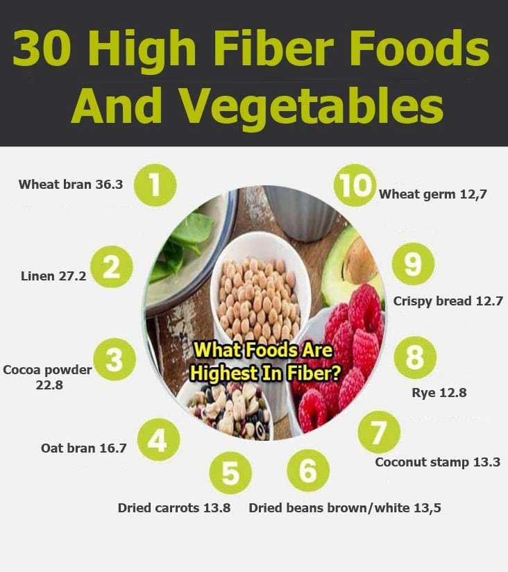 high fiber foods graphic